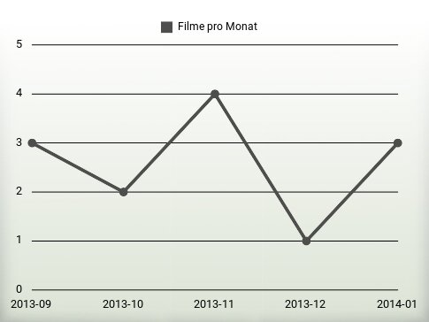 Filme pro Jahr