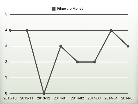 Filme pro Jahr