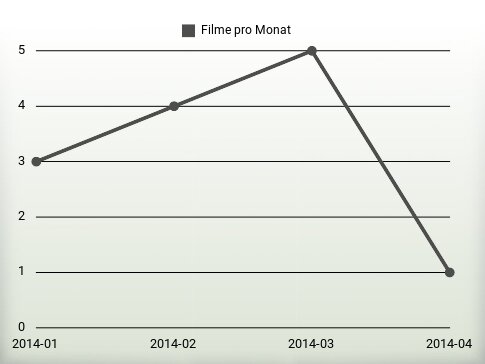 Filme pro Jahr