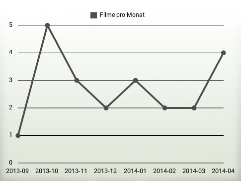 Filme pro Jahr