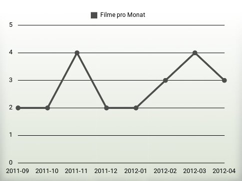 Filme pro Jahr