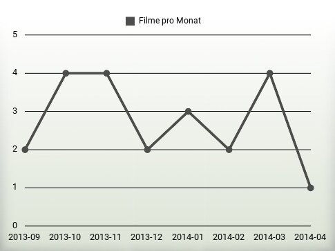 Filme pro Jahr