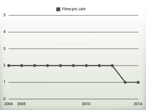 Filme pro Jahr