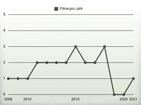 Filme pro Jahr