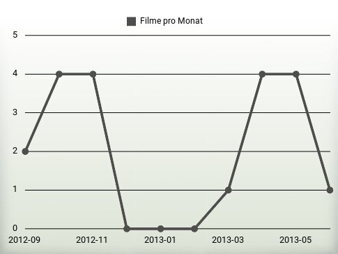 Filme pro Jahr