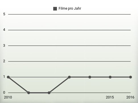 Filme pro Jahr