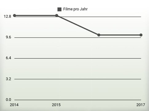 Filme pro Jahr