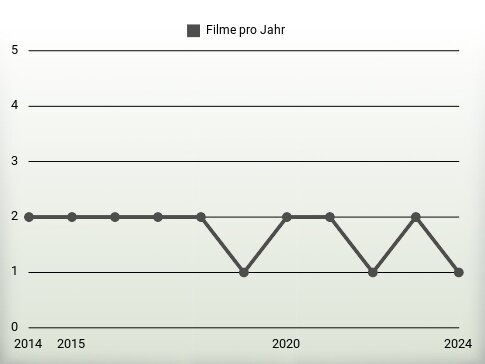 Filme pro Jahr