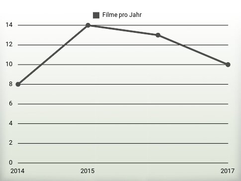 Filme pro Jahr