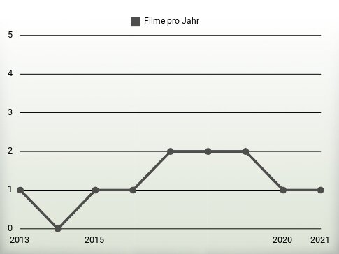 Filme pro Jahr