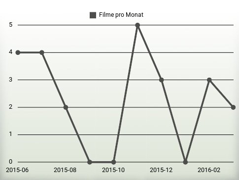 Filme pro Jahr