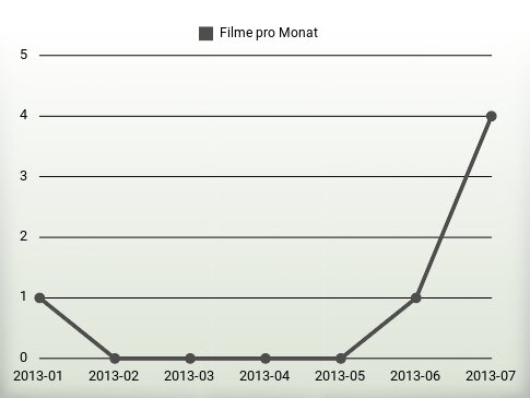 Filme pro Jahr