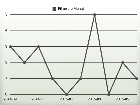 Filme pro Jahr