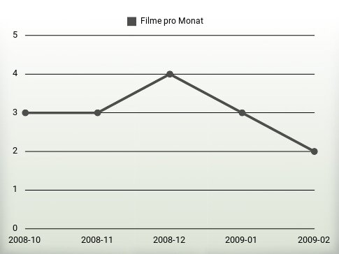 Filme pro Jahr