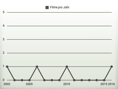 Filme pro Jahr