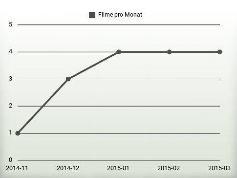 Filme pro Jahr