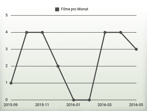 Filme pro Jahr