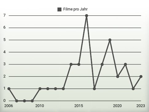 Filme pro Jahr