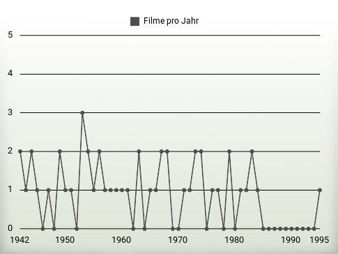 Filme pro Jahr