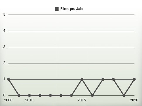 Filme pro Jahr