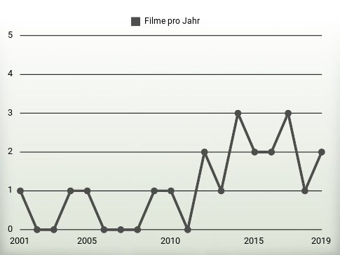 Filme pro Jahr