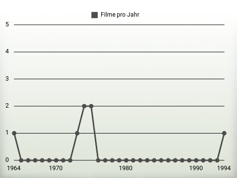 Filme pro Jahr