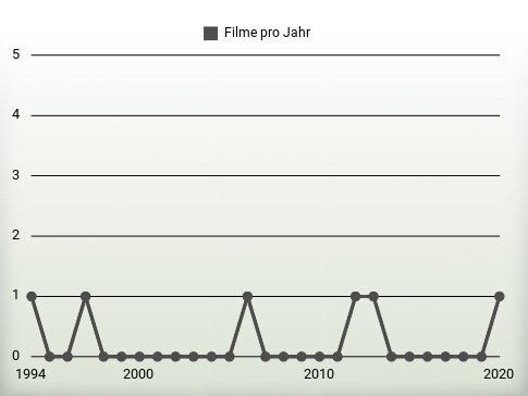 Filme pro Jahr