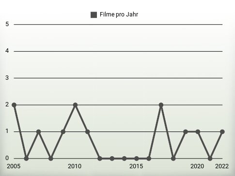 Filme pro Jahr