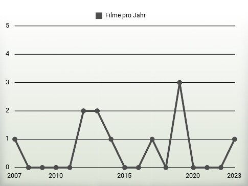 Filme pro Jahr