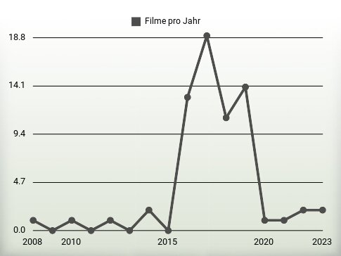 Filme pro Jahr