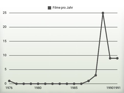 Filme pro Jahr