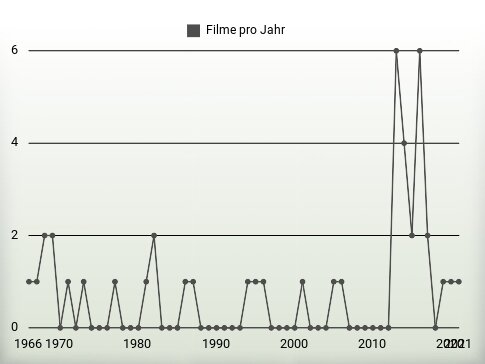 Filme pro Jahr