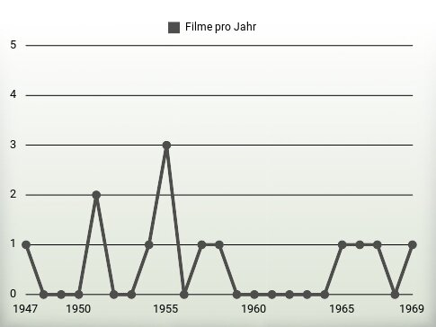 Filme pro Jahr