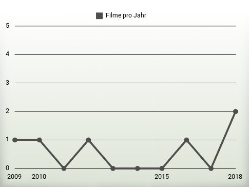 Filme pro Jahr