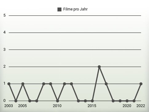 Filme pro Jahr