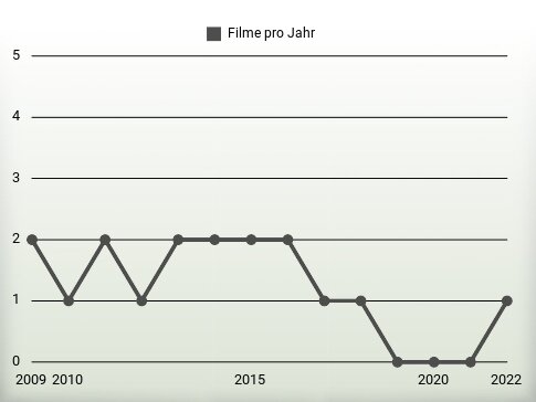 Filme pro Jahr