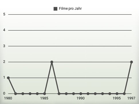 Filme pro Jahr