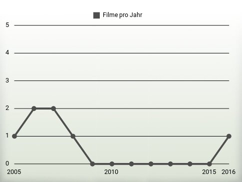 Filme pro Jahr