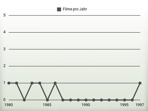 Filme pro Jahr