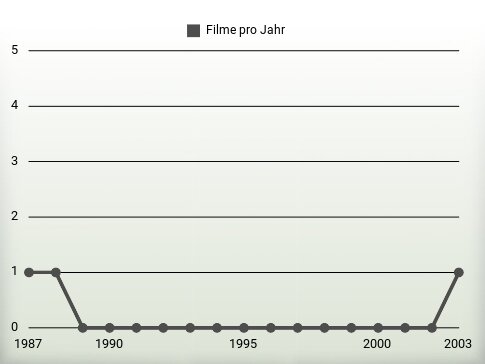 Filme pro Jahr