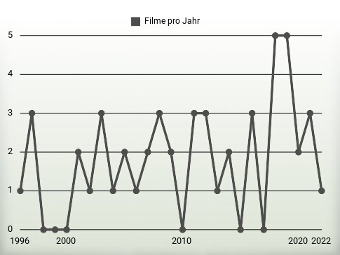 Filme pro Jahr