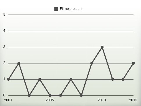 Filme pro Jahr