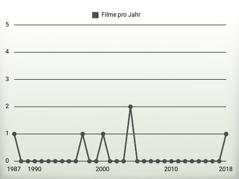 Filme pro Jahr