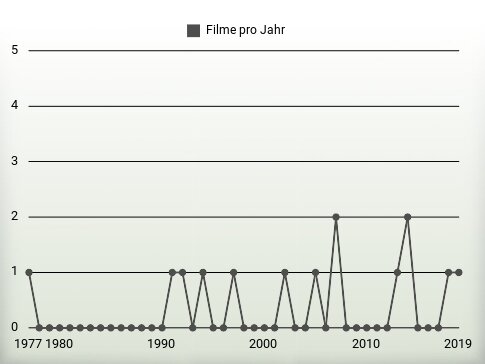 Filme pro Jahr