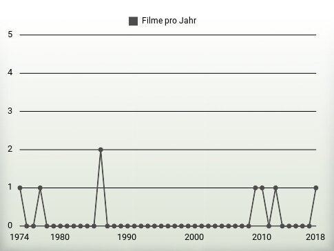 Filme pro Jahr