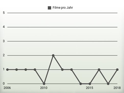 Filme pro Jahr