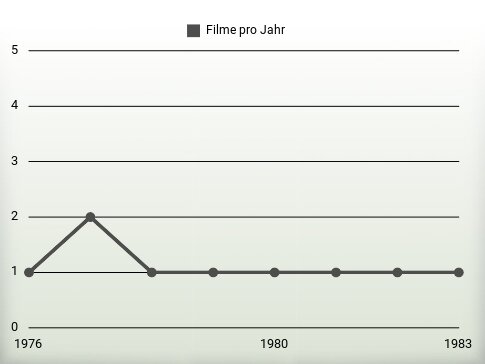 Filme pro Jahr