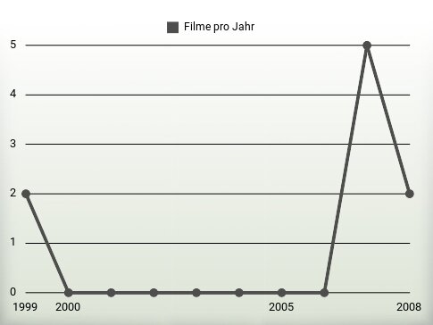 Filme pro Jahr