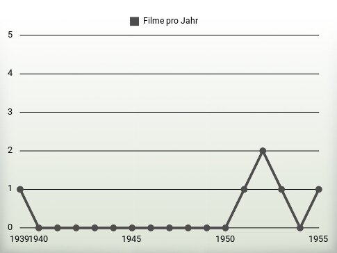 Filme pro Jahr