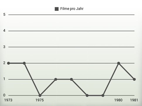 Filme pro Jahr